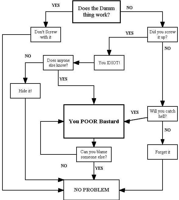 Problem Solving Chart